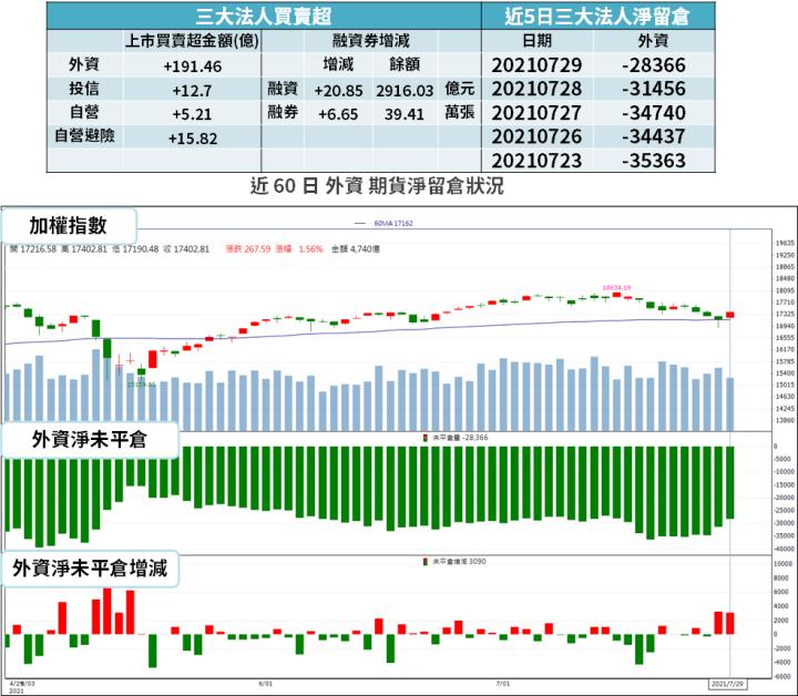 【籌碼K晨報】還是供不應求！封測大廠賺逾 100 億元，逐季成長 → 旺到明年...