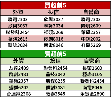 【籌碼K晨報】還是供不應求！封測大廠賺逾 100 億元，逐季成長 → 旺到明年...