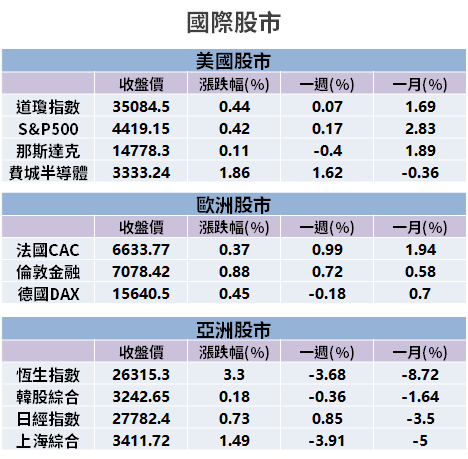 【籌碼K晨報】還是供不應求！封測大廠賺逾 100 億元，逐季成長 → 旺到明年...