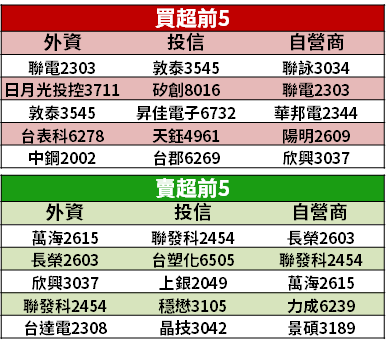 【籌碼K晨報】5G 需求旺，PCB 積極擴廠 → 8 家設備廠旺到明年...