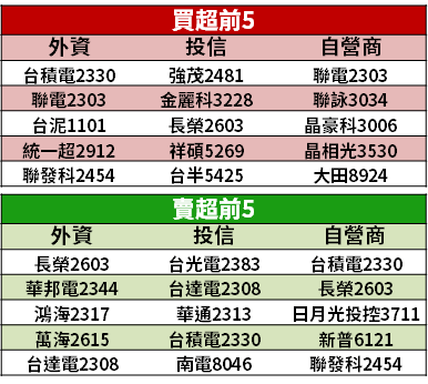 【籌碼K晨報】產線全滿載！Q2 獲利近 40 億創新高，下半年還會更強...
