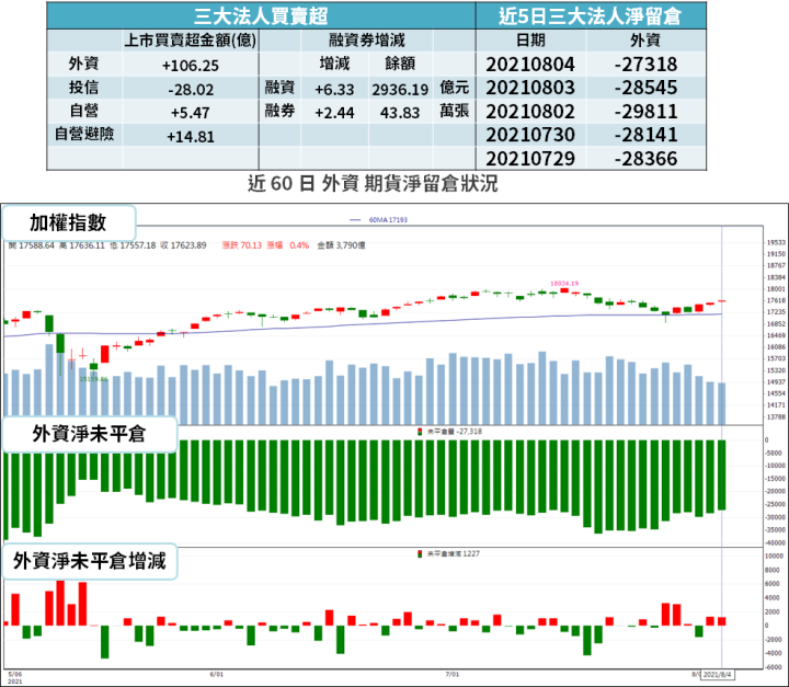 【籌碼K晨報】晶圓代工廠 Q3 展望好！需求強、訂單能見度高，5 家外資「調高目標價」！