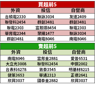 【籌碼K晨報】晶圓代工廠 Q3 展望好！需求強、訂單能見度高，5 家外資「調高目標價」！