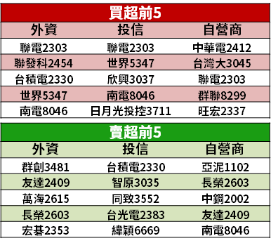 【籌碼K晨報】記憶體缺貨大漲、轉投資也賺錢！台廠獲利成長 6.9 倍...