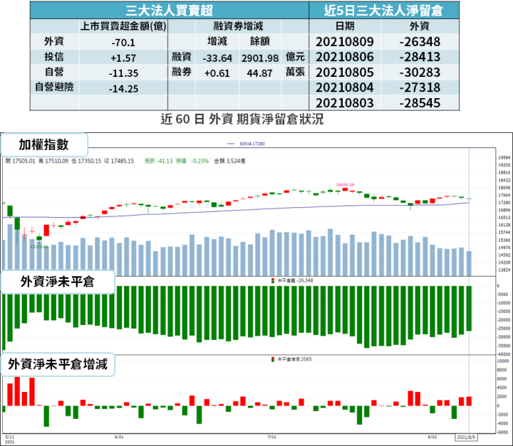 【籌碼K晨報】乘勝追擊！Q2 財報三率三升，上半年已賺逾 300 億元 → 年成長超過 18 倍..
