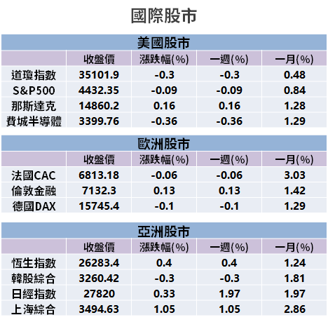 【籌碼K晨報】乘勝追擊！Q2 財報三率三升，上半年已賺逾 300 億元 → 年成長超過 18 倍..