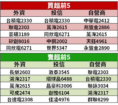 【籌碼K晨報】銀行上半年獲利翻倍！大賺 43 億元 → 下半年 3 大變數，營運滾動式管理...