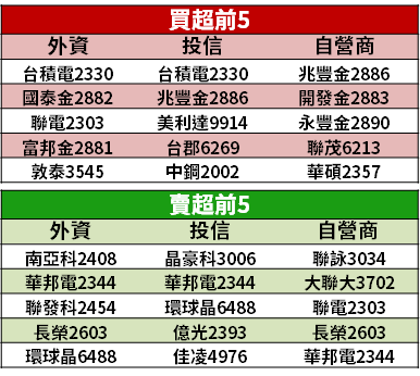 【籌碼K晨報】疫情+缺料也不怕！859 家公布財報 → 26 檔上半年已賺一股本...