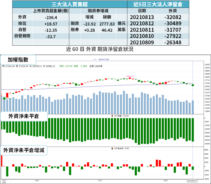 【籌碼K晨報】Q2 財報今全部公布，法人提前「卡位 16 檔三率三升」，中鋼買超量居冠...
