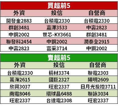 【籌碼K晨報】Q2 財報今全部公布，法人提前「卡位 16 檔三率三升」，中鋼買超量居冠...