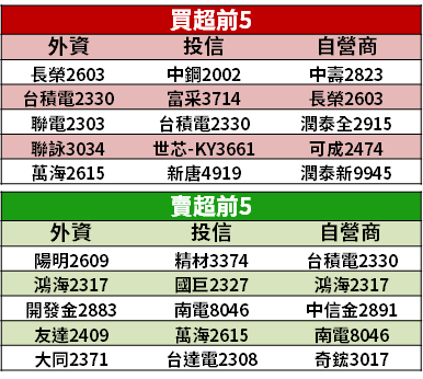 【籌碼K晨報】半年線失守！官股護盤「進場買 2 大類」，中信金、旺宏上榜...