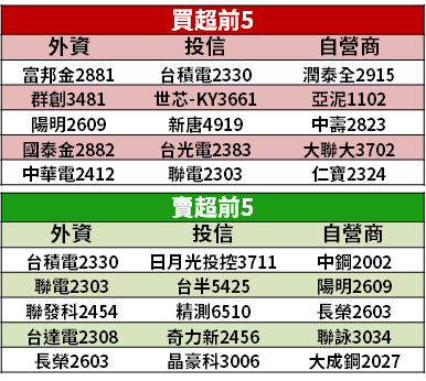【籌碼K晨報】蘋果助陣台股！新機 9 月將發表，法人買 → 11 檔蘋概逆勢收紅...