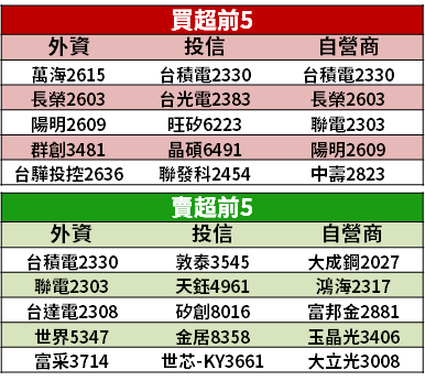 【籌碼K晨報】東南亞疫情延燒...MCU、MOSFET 產能受排擠 →「9 台廠」可望受惠轉單！