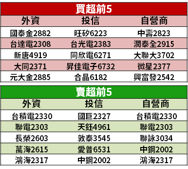 【籌碼K晨報】公股進場護盤，選股「瞄準 3 大條件」：至少 300 億元可進場...
