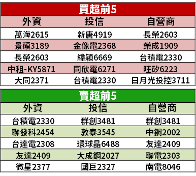 【籌碼K晨報】晶片備貨旺季！封測產能更吃緊...「3 台廠」可望一路旺到明年！