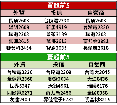 【籌碼K晨報】跌深反彈！資金聚焦 ABF、車電...5 大類股，法人汰弱留強 → 買 15 檔