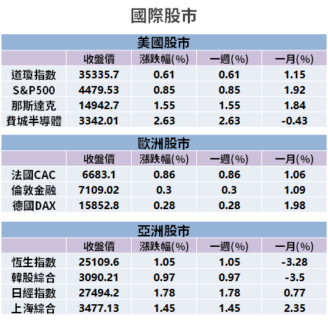 【籌碼K晨報】跌深反彈！資金聚焦 ABF、車電...5 大類股，法人汰弱留強 → 買 15 檔