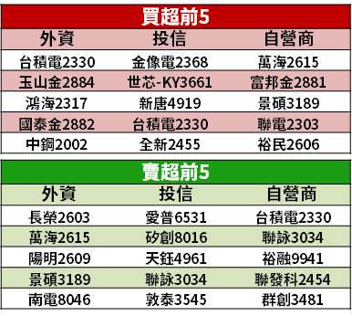 【籌碼K晨報】晶圓代工反彈！台積電喊漲價，族群續旺 → 外資另外調升 2 檔目標價...