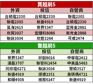 【籌碼K晨報】四大利多助台股 → 電子重返主流，法人加碼買 11 檔！