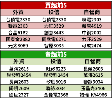 【籌碼K晨報】東南亞疫情加劇，缺料難解...台廠訂單遞延 → 高峰在 Q4！