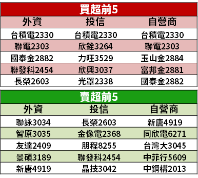 【籌碼K晨報】旺季加持，PCB 需求升溫！上游供應商受惠 → 法人點名 6 檔...