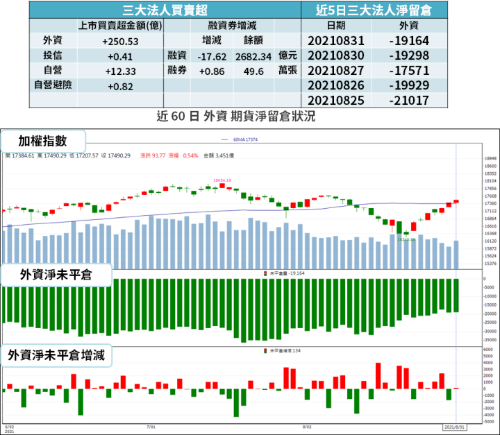 【籌碼K晨報】投信 8 月撐盤買台股！Q3 季底到來，15 檔連買 10 天以上，迎作帳行情...