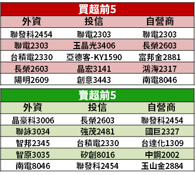 【籌碼K晨報】景氣上循環「強於預期」，法人看好台廠成熟製程 → 升評再調漲目標價...