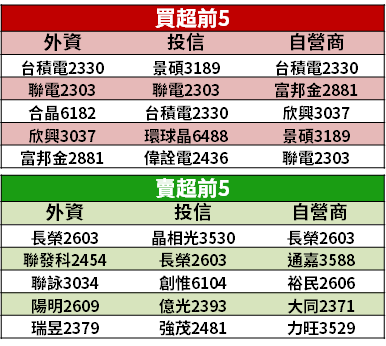 【籌碼K晨報】5G 手機成長保守，恐面臨砍價...聯發科(2454)遭法人降評！