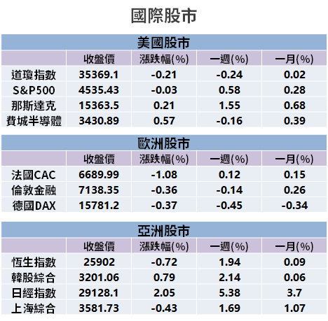 【籌碼K晨報】5G 手機成長保守，恐面臨砍價...聯發科(2454)遭法人降評！