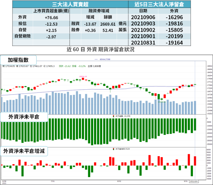 【籌碼K晨報】當沖戶下船！這次聚焦三雄，法人提 3 招賺價差 → 不管漲跌都獲利...?