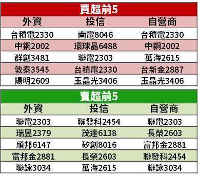 【籌碼K晨報】當沖戶下船！這次聚焦三雄，法人提 3 招賺價差 → 不管漲跌都獲利...?