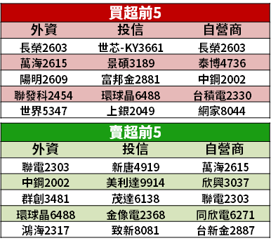 【籌碼K晨報】新 iPhone 要來了！拉貨潮大助蘋概股 → 產能擴充不斷，營收創新高...