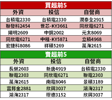 【籌碼K晨報】缺貨、旺季雙效應...有利 HDI 拉貨  → 台廠 8 月營收創高：今年 Q3 最旺！