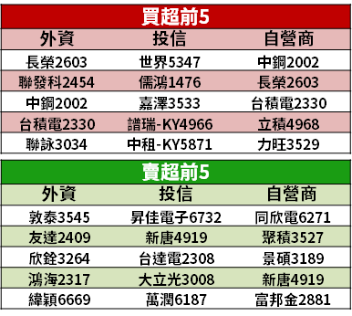 【籌碼K晨報】外資逢低買，瞄準基本面好、8 月營收成長 → 「16 檔成佈局重點」！