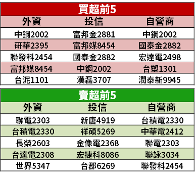 【籌碼K晨報】電子缺料難解，資金轉往金融、傳產股 → 法人瞄準 15 檔買...