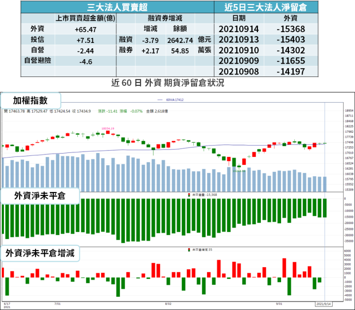【籌碼K晨報】連假前台股量縮，法人推各題材「抱股過節」→ 齊聲點名一族群...