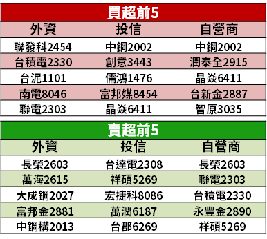 【籌碼K晨報】連假前台股量縮，法人推各題材「抱股過節」→ 齊聲點名一族群...