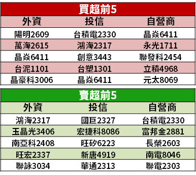 【籌碼K晨報】蘋果發表會「7 項新品」！帶動 A13、A15 處理器出貨 → 法人推『2 大贏家』！