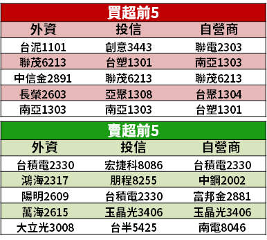 【籌碼K晨報】半導體漲價趨勢，法人「拉高資本支出」→ 先進製程需求旺到 2023 年！首推...