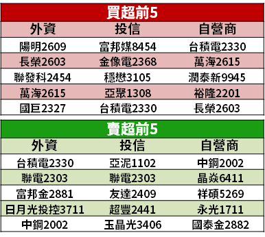 【籌碼K晨報】連假過後，法人看好量能回溫！旺季效應下 → 推「3 大概念股」...
