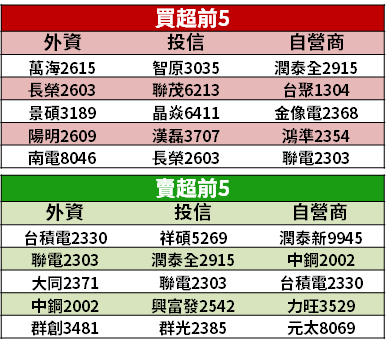【籌碼K晨報】蘋果 i13 今天開賣！內外資「點名 16 檔蘋概」→ 每檔各備題材...
