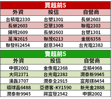 【籌碼K晨報】台股反彈！買盤瞄準 15 檔「量增、營收好、法人買超占比增」→ 奇鋐、英業達上榜...