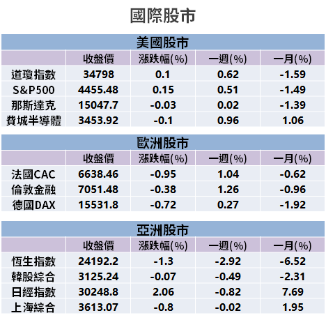 【籌碼K晨報】台股反彈！買盤瞄準 15 檔「量增、營收好、法人買超占比增」→ 奇鋐、英業達上榜...