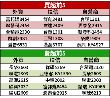 【籌碼K晨報】限電令衝擊，PCB 族群受難...市場搶料更嚴重，4 檔反受惠 → 股價漲停！