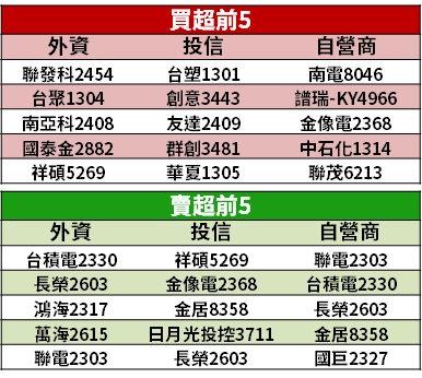 【籌碼K晨報】國際利空頻傳，貨櫃三雄領跌航運...外資瞄準 10 檔買 → 暫成資金避風港！