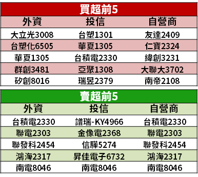 【籌碼K晨報】塑化廠利差空間擴大！PVC 漲勢強 → 3 台廠營運旺、股價噴...
