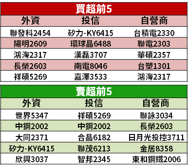 【籌碼K晨報】運送旺季+三大利多，法人：散裝航運具表現空間！「11 檔股價強彈」...