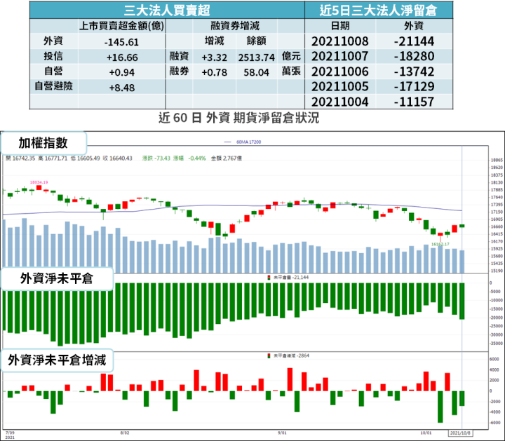 【籌碼K晨報】Q4 車用晶片產能拉高，法人點名「IC 設計、二極體」→ 5 檔將受惠！