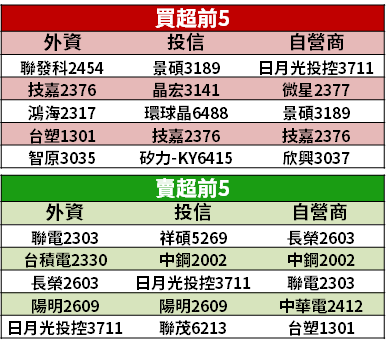 【籌碼K晨報】Q4 車用晶片產能拉高，法人點名「IC 設計、二極體」→ 5 檔將受惠！