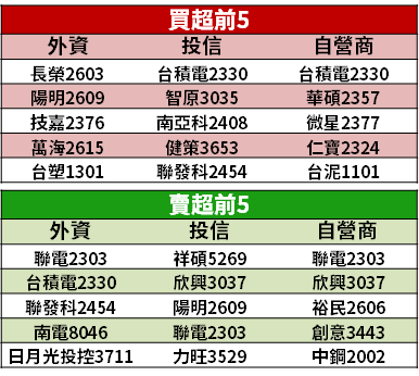 【籌碼K晨報】受惠旺季效應、車用 CIS 補缺口，台廠 Q3 營收創新高 → 法人：Q4 會更強！